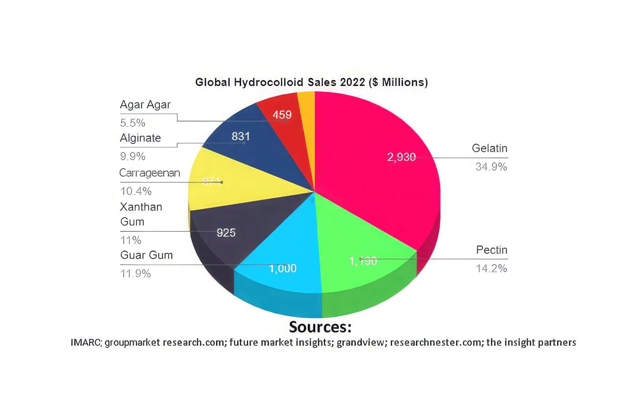 Top Global Hydrocolloids Sales 2022 - Cape Crystal Brands