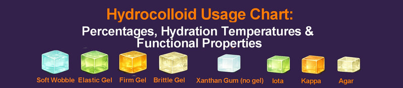 Hydrocolloid Usage Chart: Percentages, Hydration Temperatures &amp; Functional Properties